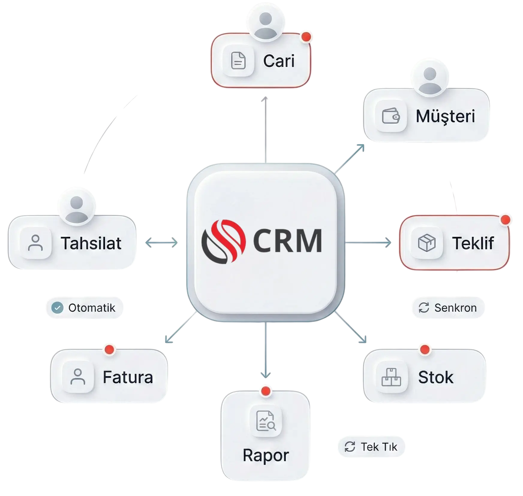 Cari Plus Solviera CRM entegrasyonu — müşteri ve satış senkronizasyonu